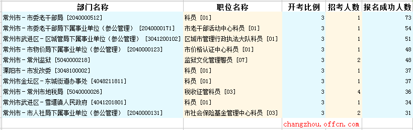 2016江蘇公務員考試報名人數