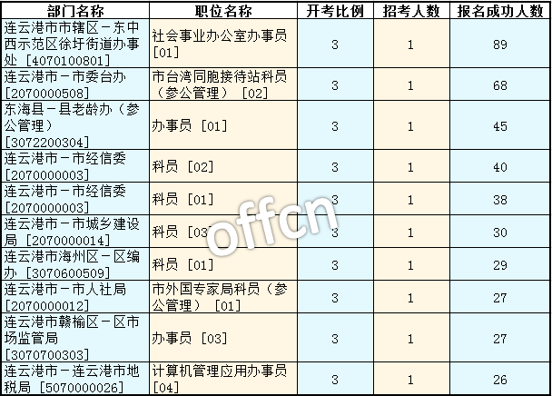 2016江蘇公務員考試報名人數