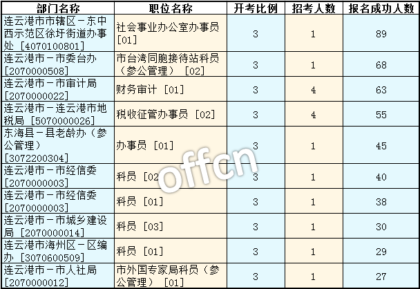 2016江蘇公務員考試報名人數