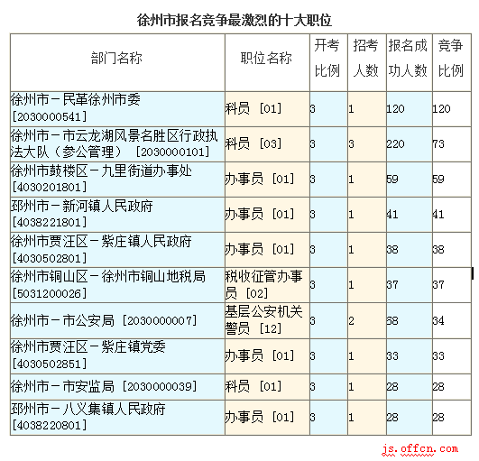 2016江蘇公務員考試報名人數