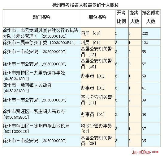2016江蘇公務員考試報名人數