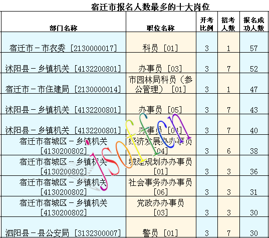 2016江蘇公務員考試報名人數