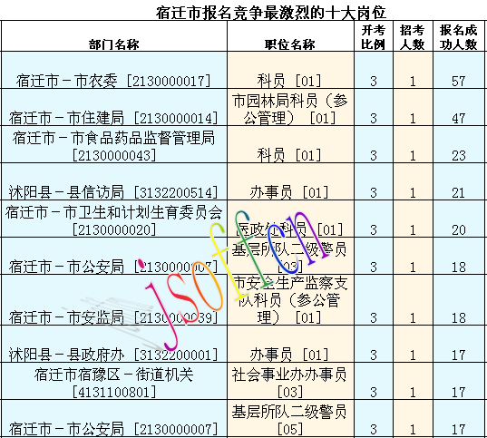 2016江蘇公務員考試報名人數