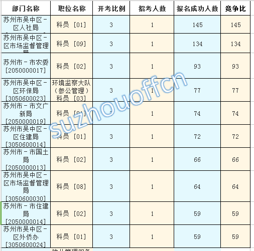 2015年江蘇公務員【蘇州】報名數據