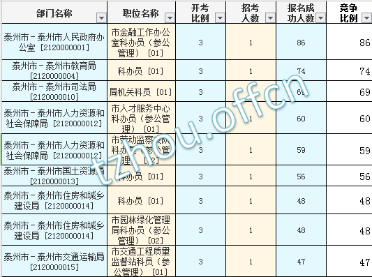 2016年江蘇公務員考試報名數據
