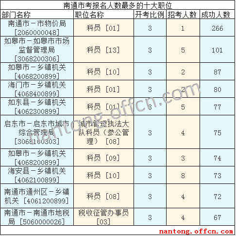 2016年江蘇公務(wù)員考試報(bào)名數(shù)據(jù) 2016年江蘇公務(wù)員考試報(bào)名數(shù)據(jù)