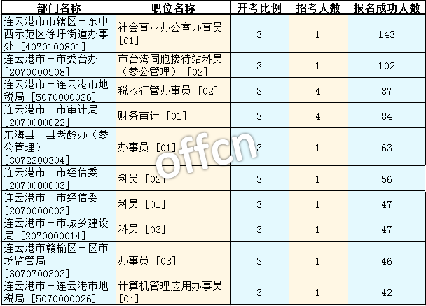 2016年江蘇公務員考試報名數據 2016年江蘇公務員考試報名數據