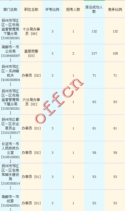 2016江蘇公務(wù)員考試報(bào)名人數(shù)