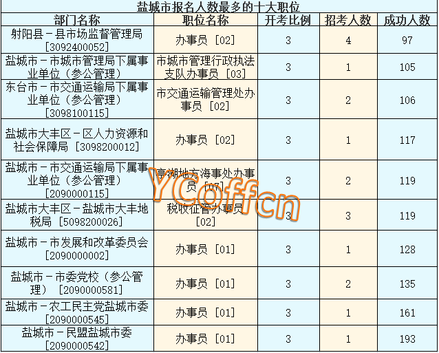 2016江蘇公務(wù)員考試報名人數(shù)