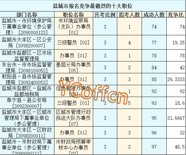 2016江蘇公務(wù)員考試報名人數(shù)