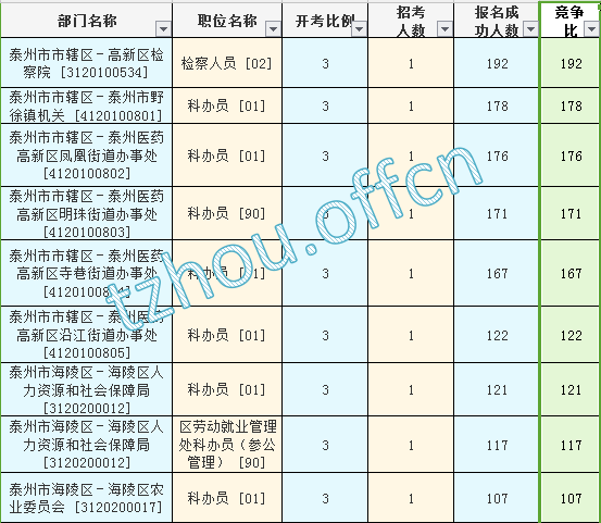 2016江蘇公務員考試報名人數
