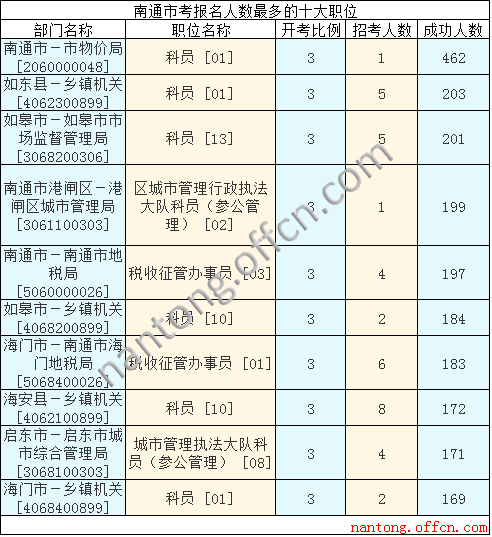 2016江蘇公務員考試報名人數