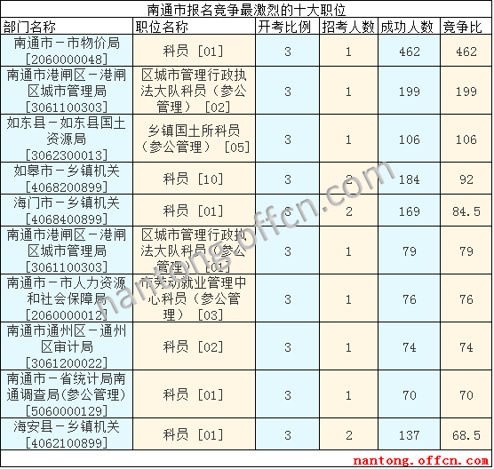 2016江蘇公務員考試報名人數