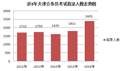 2016天津公務員考試職位分析