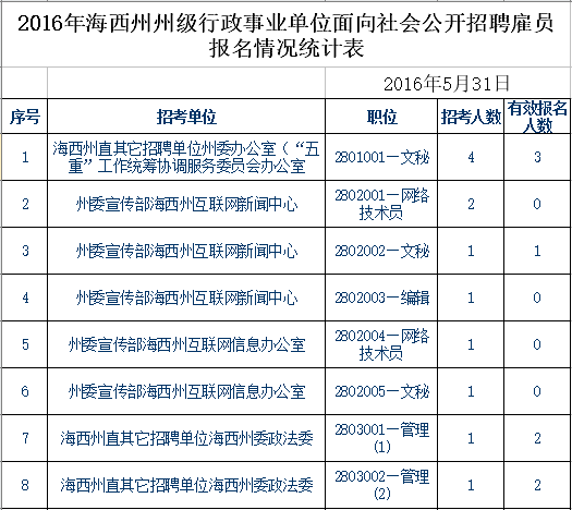 青海事業單位報考條件,青海事業單位報考指導