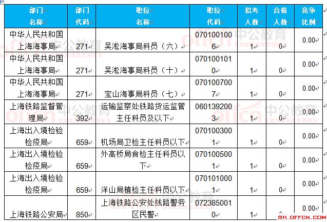 截至24日8時:2017國考報名上海23888人過審 最熱職位351.4:1