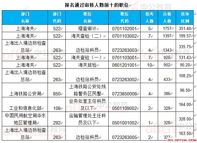 截至24日8時:2017國考報名上海23888人過審 最熱職位351.4:1