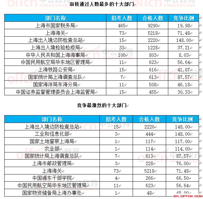 截至24日8時:2017國考報名上海23888人過審 最熱職位351.4:1