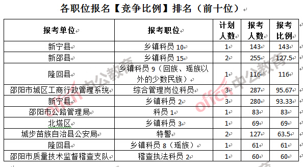 各職位報名【競爭比例】排名(前十位)