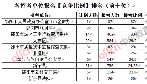 各招考單位報名【競爭比例】排名(前十位)