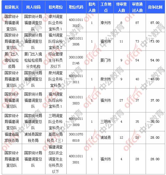 [31日18時]2018福建國考報名人數統計