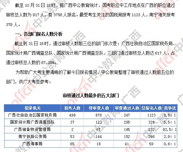 2018廣西國考報名人數統計：廣西917人過審 最熱職位競爭比124:1