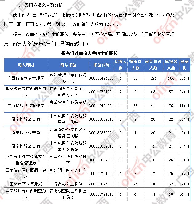 2018廣西國考報名人數統計：廣西917人過審 最熱職位競爭比124:1