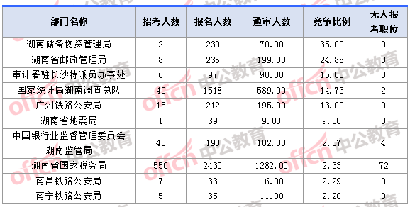2018年11月1日16時(shí)，2018湖南國(guó)考報(bào)名人數(shù)競(jìng)爭(zhēng)最激烈的十大部門