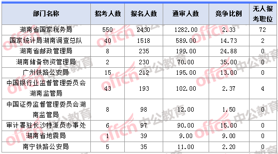 2018年11月1日16時(shí)，2018湖南國(guó)考報(bào)名人數(shù)最多的十大部門