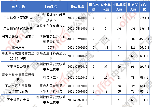 [2日16時]2018廣西國考報名人數統計：廣西2300人過審  最熱職位競爭比156:1