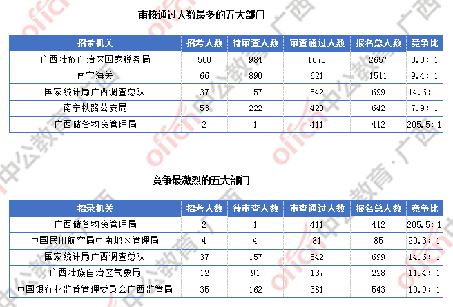 [2日16時]2018廣西國考報名人數統計：廣西2300人過審  最熱職位競爭比156:1