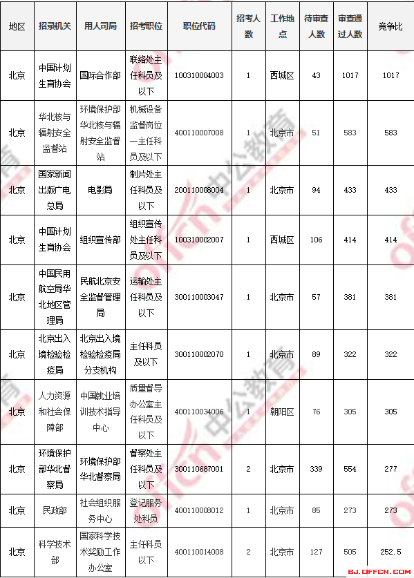 2018國(guó)考報(bào)名人數(shù)統(tǒng)計(jì)：北京過審人數(shù)56518人 最熱職位1017:1【4日16時(shí)】