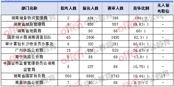 2018年11月5日16時(shí)，2018湖南國(guó)考報(bào)名人數(shù)競(jìng)爭(zhēng)最激烈的十大部門