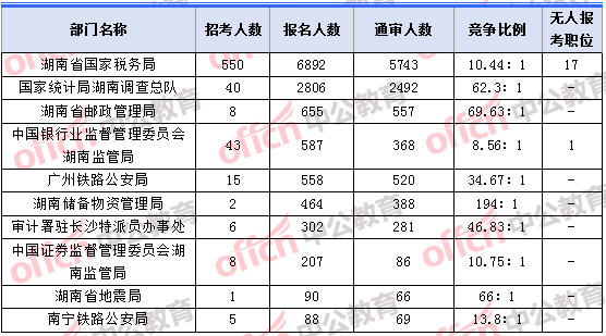 2018年11月5日16時(shí)，2018湖南國(guó)考報(bào)名人數(shù)最多的十大部門