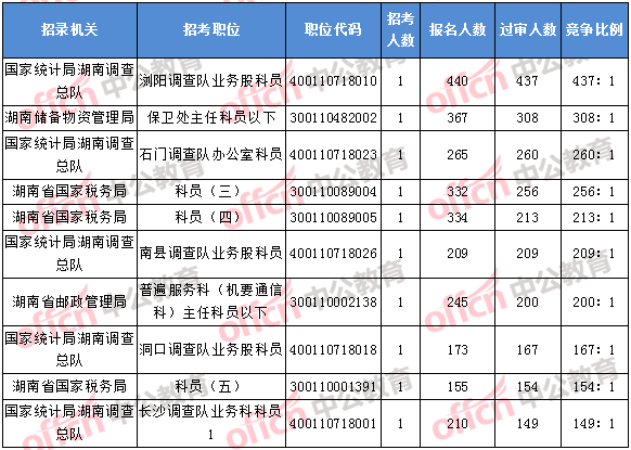2018年11月5日16時(shí)，2018湖南國(guó)考報(bào)名競(jìng)爭(zhēng)最激烈的前十的職位