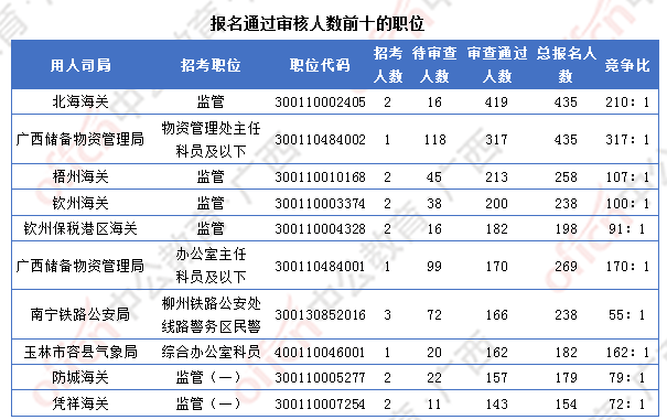 [4日16時]2018廣西國考報名人數統計：廣西12364人過審  最熱職位競爭比317:1