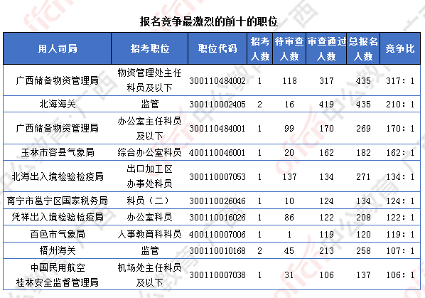 [4日16時]2018廣西國考報名人數統計：廣西12364人過審  最熱職位競爭比317:1