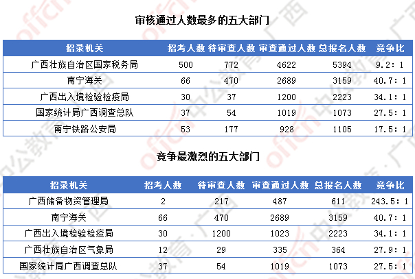 [4日16時]2018廣西國考報名人數統計：廣西12364人過審  最熱職位競爭比317:1