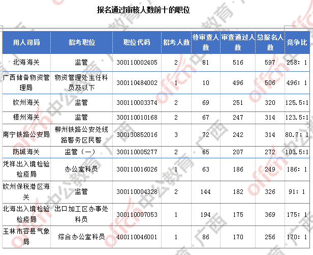 [6日16時]2018廣西國考報名人數統計：廣西15329人過審  整體職位競爭比18.9:1