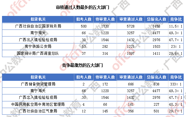 [6日16時]2018廣西國考報名人數統計：廣西15329人過審  整體職位競爭比18.9:1