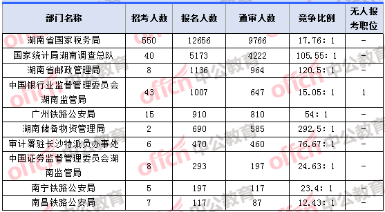 2018年11月7日16時，2018湖南國考報名人數最多的十大部門