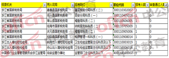 2018國家公務(wù)員考試浙江地區(qū)報(bào)名分析