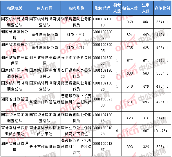 2018年11月8日17：30，2018湖南國考報名人數(shù)排名前十的職位