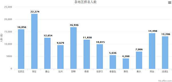 人數統計