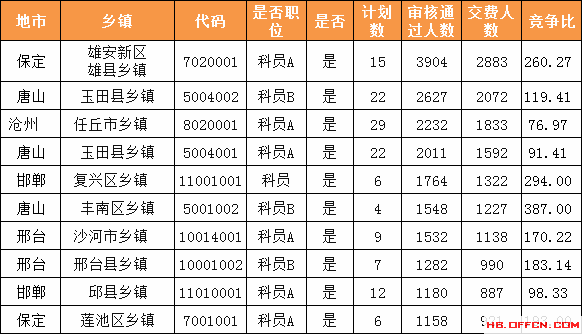 報名人數